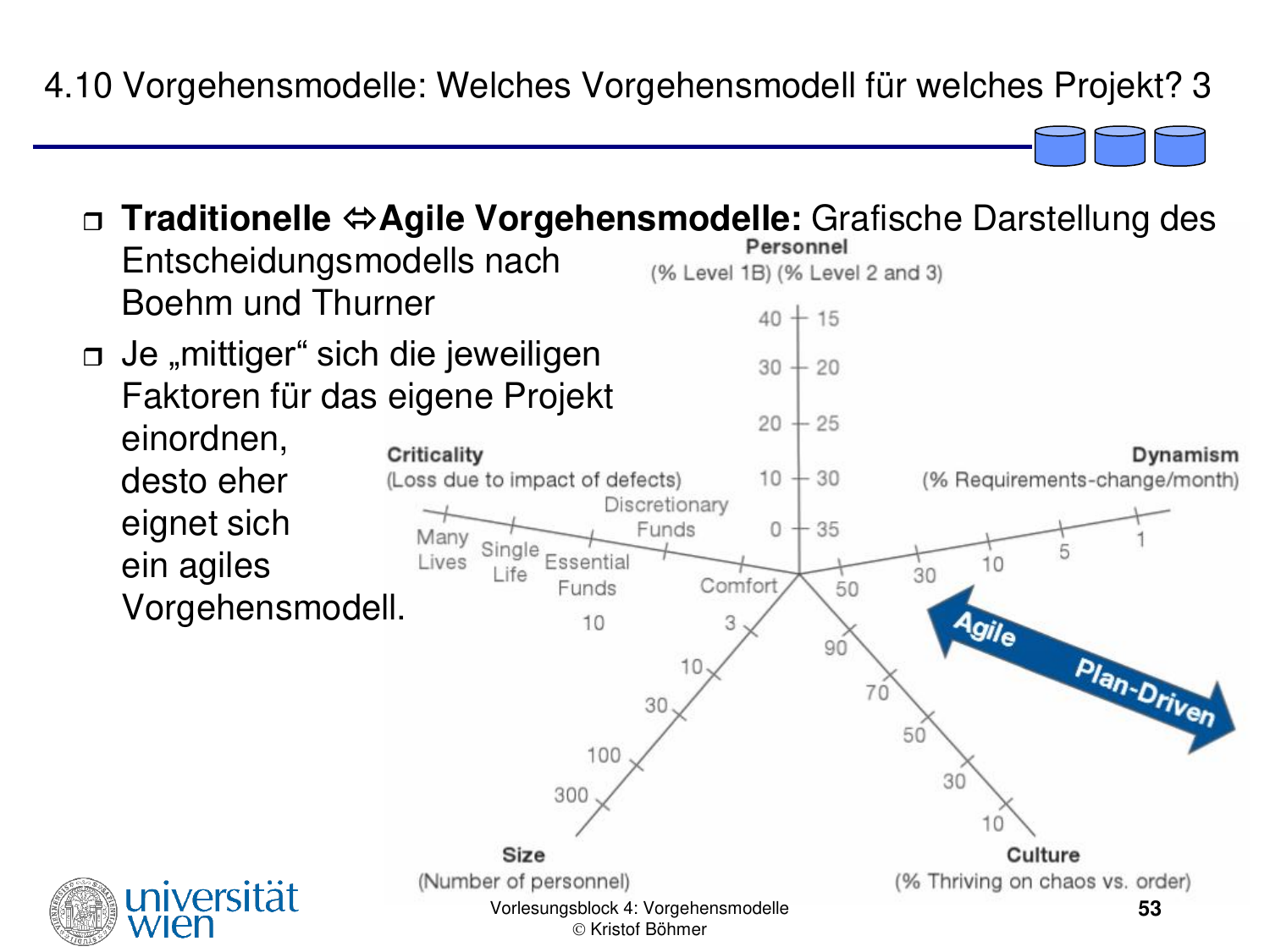 Five-axis star diagram of the Boehm and Turner decision model. The five axes are Personnel, Dynamism, Culture, Size, and Criticality. The centre of each axis is labelled "Agile" and the outer ends are labelled "Plan-Driven". Axis scales: Personnel runs by share of Level 1B vs Level 2 and 3 staff; Dynamism by percent of requirements-change per month; Culture by percent thriving on chaos versus order; Size by number of personnel (from a few up to 300); Criticality by loss due to impact of defects, from Comfort and Discretionary Funds through Essential Funds to Single Life and Many Lives.